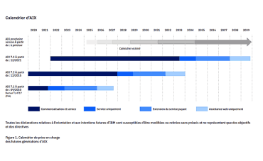 Modernisez vos charges de travail grâce à un système d’exploitation UNIX